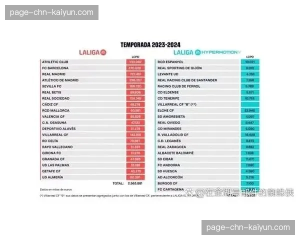 西甲考虑引入工资帽制度，平衡俱乐部财政状况
